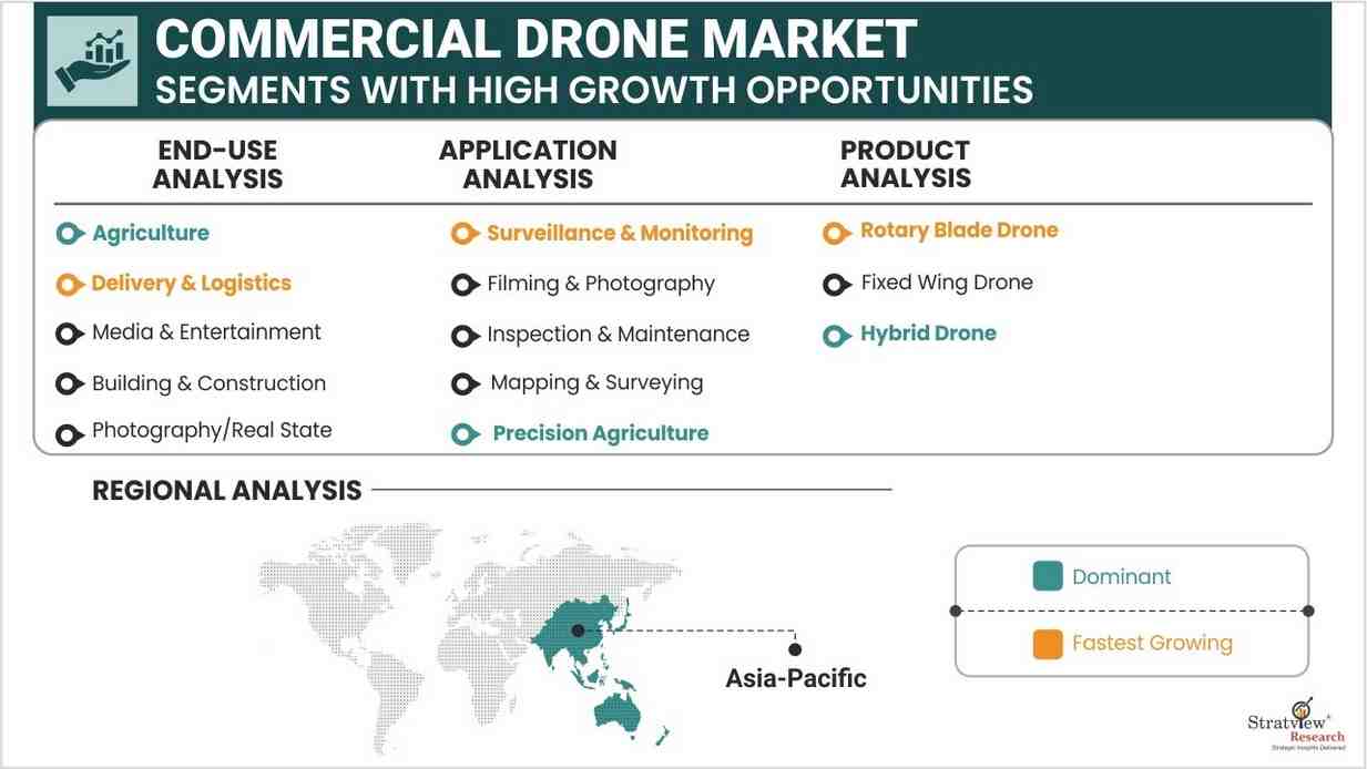 Commercial Drone Market Segment